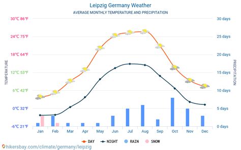 Weather and climate for a trip to Leipzig: When is the best time to go?