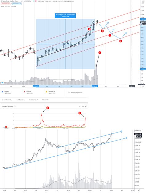 Crypto forecast for the first half of 2021