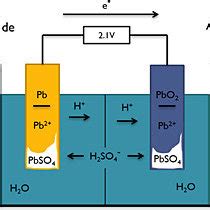 Schematic illustration of the lead–acid battery chemical reaction. | Download Scientific Diagram