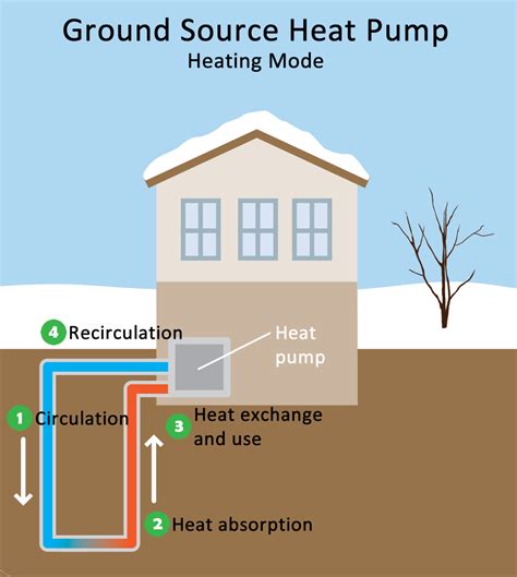 How Geothermal Energy Is Used