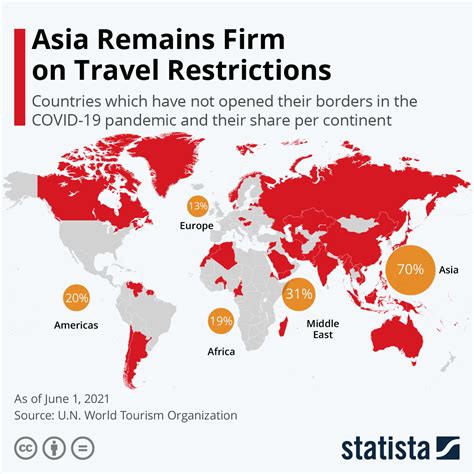 Chart: Asia Remains Firm on Travel Restrictions | Statista