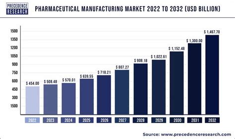 Pharmaceutical Manufacturing Market Size To Reach US$ 1,467.7 Bn By 2032