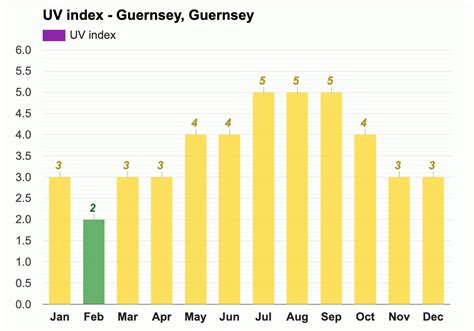 Yearly & Monthly weather - Guernsey, Guernsey