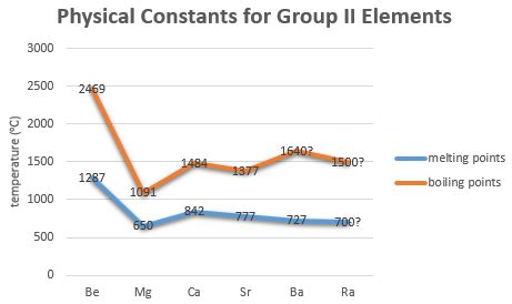 elements - Melting and boiling point trend in Group II - Chemistry Stack Exchange