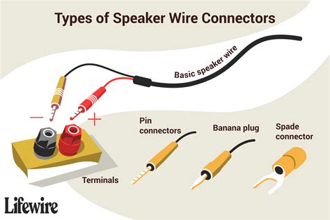 How to Connect Speakers Using Speaker Wire