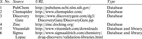 2 List of chemical databases and libraries along with their URL ...