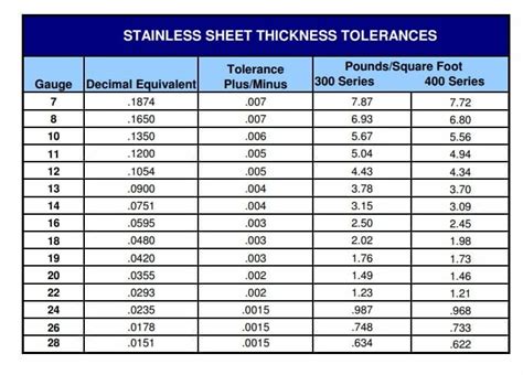 Gauge To Thickness Conversion For Common Sheet Metals, 58% OFF