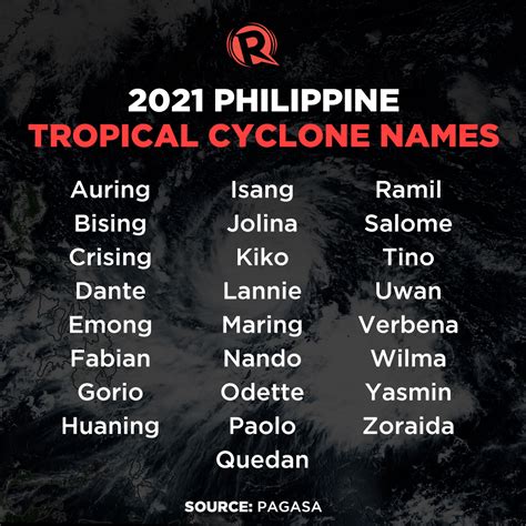 LIST: PAGASA’s names for tropical cyclones in 2021 - PinoyFeeds