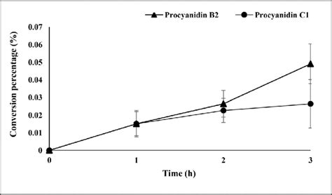 Formation of procyanidin B2 and procyanidin C1 in (-)-epicatechin model ...