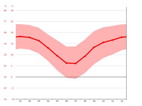 Lesotho climate: Average Temperature, weather by month, Lesotho weather averages - Climate-Data.org