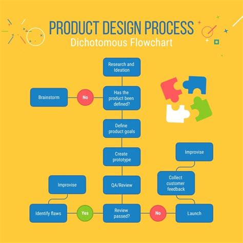 Product Design Process - Dichotomous Flowchart Template | Visme