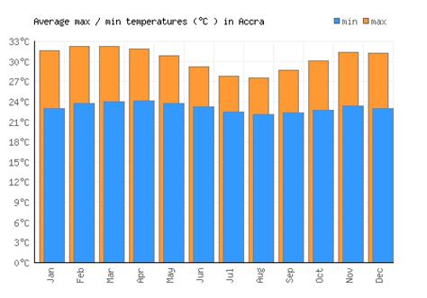 Accra Weather averages & monthly Temperatures | Ghana | Weather-2-Visit