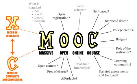 Más luz sobre el rol de contenidos abiertos y MOOCs en la educación superior del s. XXI | blok ...