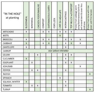 Soil Amendments • GROW! Manitowish Waters Community Garden