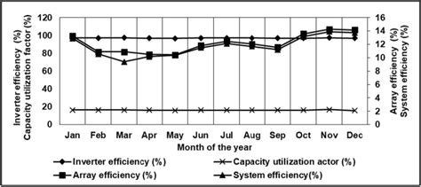 Monthly average PV array, system, inverter efficiency and capacity ...