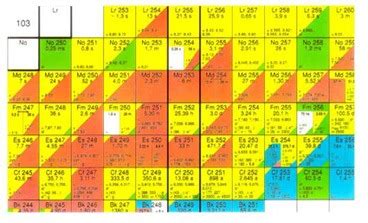 Nuclide chart - ENS