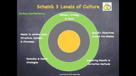 😎 Schein model of organizational culture examples. Edgar Schein : Organizational Culture and ...