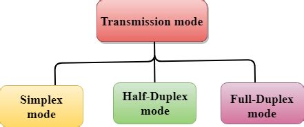 The correct place for easy learning....: Transmission modes