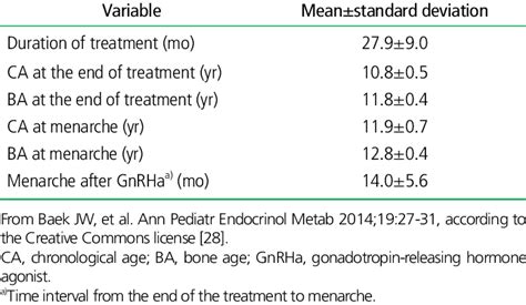 Time of menarche and duration of treatment | Download Table