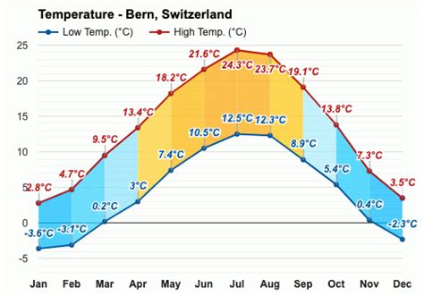 April weather - Spring 2024 - Bern, Switzerland