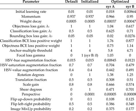 Default, initial, and optimized values of hyperparameters; syr: Symptom ...