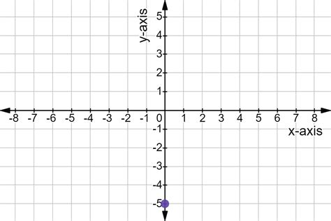 Linear Equation Graph