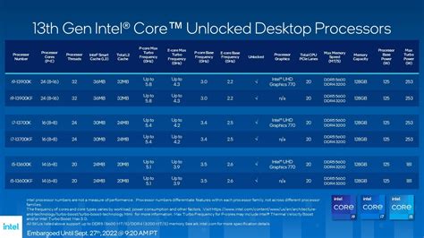 Intel announces 13th Gen Core unlocked desktop processors | KitGuru