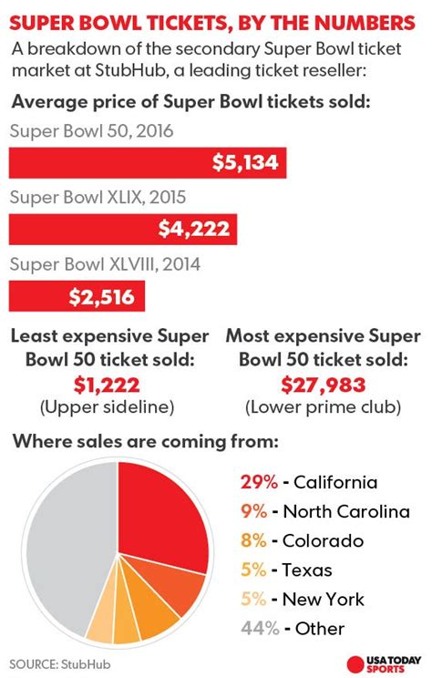 Super Bowl 50 tickets finish up among the most expensive ever