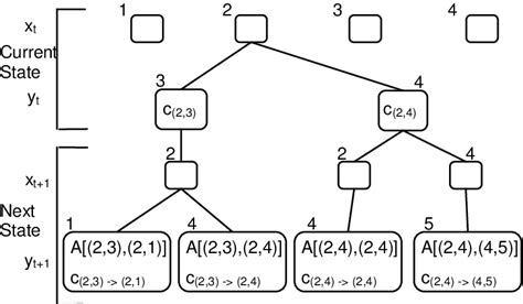 The state transition tree represents the state transition matrix and is... | Download Scientific ...