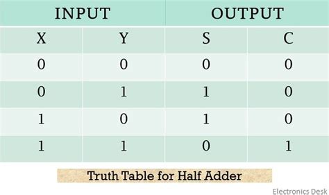 Kmap for half adder truth table - amelapeak