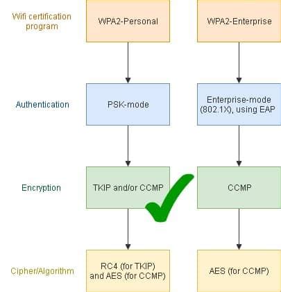 Diy home security wep vs wpa - couturemain