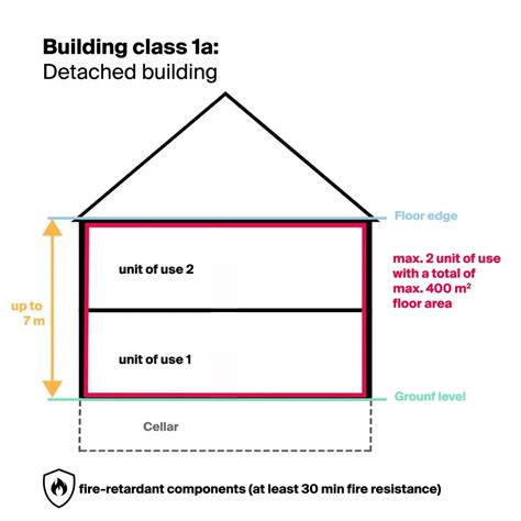 Building classes, special constructions and fire protection | CWS