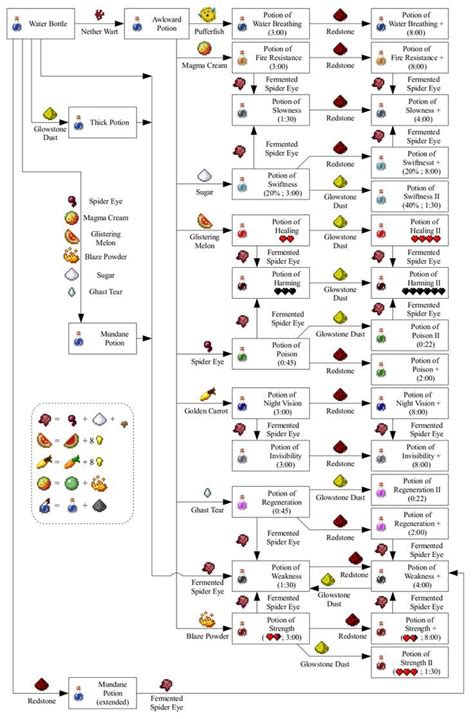 Brewing recipes! Hope this helps, #Brewing #helps #hope #minecrafttips #recipes | Minecraft ...