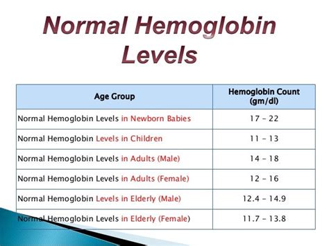 Hemoglobin testing