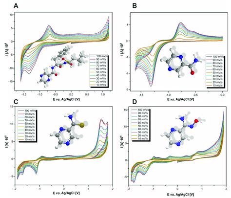 Voltamograms of selected pyrazine derivatives made at different... | Download Scientific Diagram