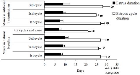 Variation of the oestrous cycle and oestrus durations according to... | Download Scientific Diagram