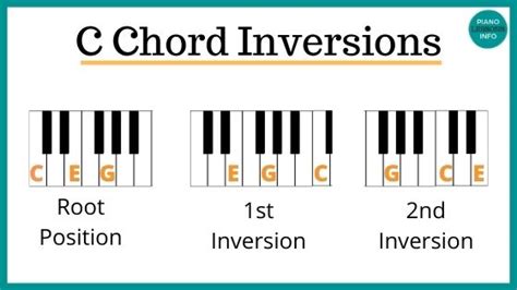 C Chord On Piano - How To Play It