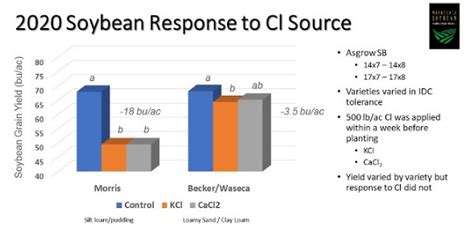 Over-Application of Potash Containing Chloride Can Hurt Soybean Yields | Farms.com