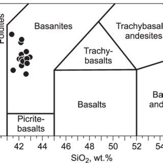 TAS diagram for the studied volcanics (our data). | Download Scientific ...