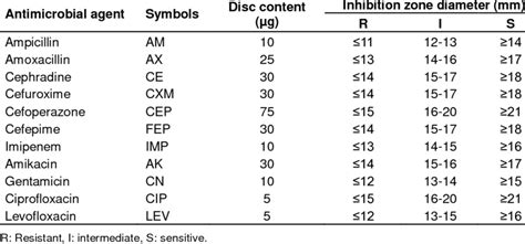 Antibiotic Susceptibility Chart Interpretation: A Visual Reference of Charts | Chart Master