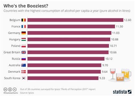 Infographic: Belgians Are The Booziest | Alcohol, Chart, Fun facts