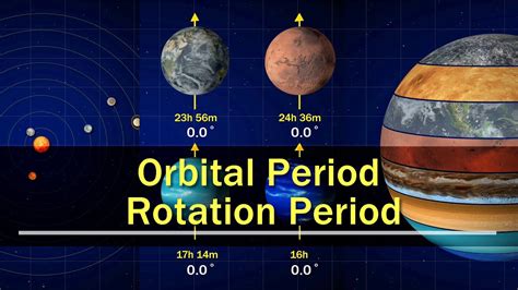 Orbit (Revolution) and Rotation of the Planets - YouTube