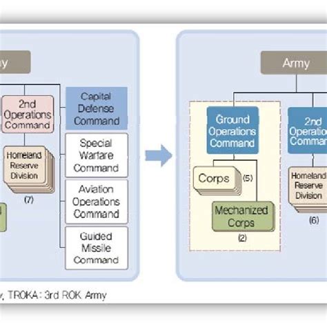 Changes in ROK Army Unit Structure | Download Scientific Diagram