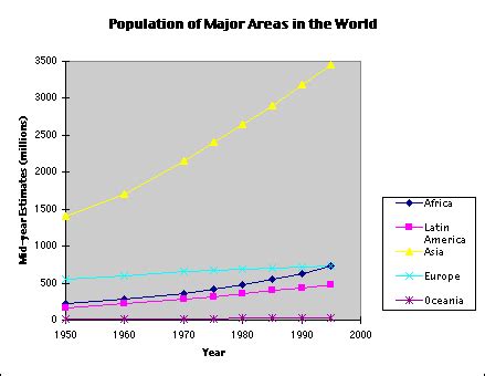 Population of major areas and regions. Source: 1995 United Nations... | Download Scientific Diagram