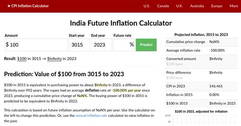 2024 Inflation Prediction | Future India Inflation Calculator