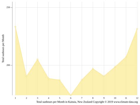 Kaitaia climate: Weather Kaitaia & temperature by month