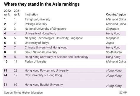 3 Hong Kong universities place in top 10 in coveted ranking of Asia’s ...