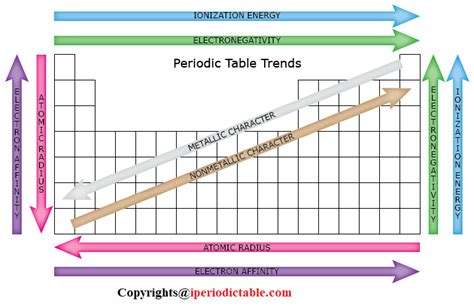 Periodic Table Trends - Periodic Table Element