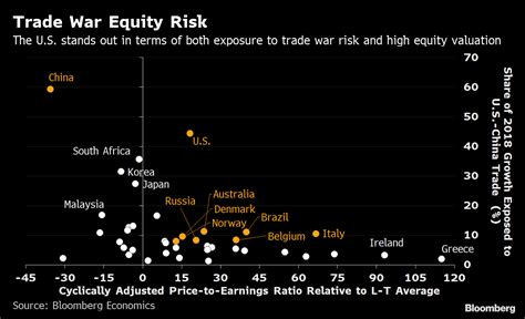 Investors in the U.S. Are Most Exposed to Trade War Risks: Chart ...