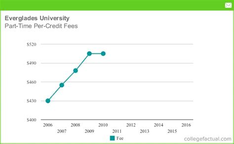 Part-Time Tuition & Fees at Everglades University, Including Predicted ...